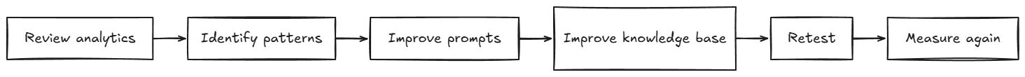 Optimization process for ai voice agents