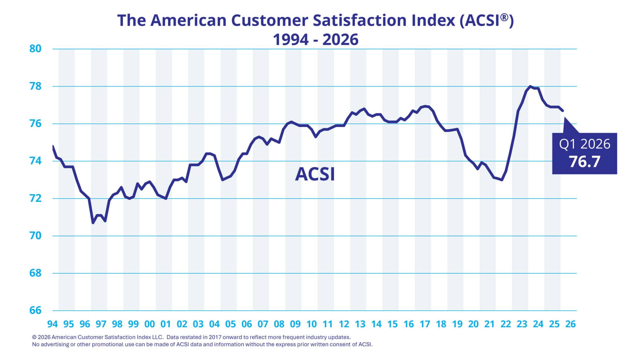 American Customer Satisfaction Index de 1994 au 1er trimestre 2026, avec une dernière valeur de 76,7