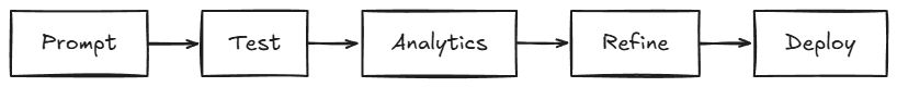 Ciclo de iteración de prompts