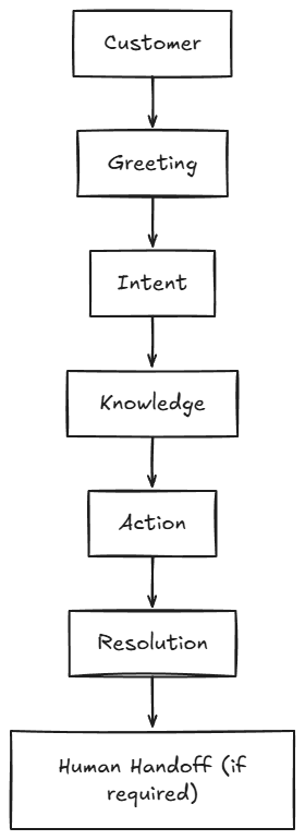 AI voice agent call flow diagram