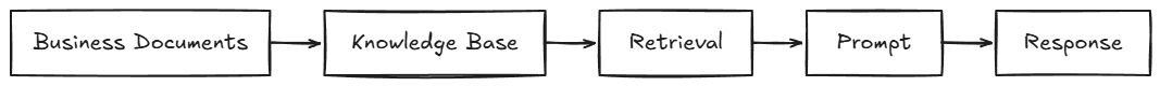 Flujo de integración de la base de conocimiento