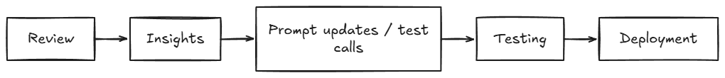 Optimization cycle for AI voice agents