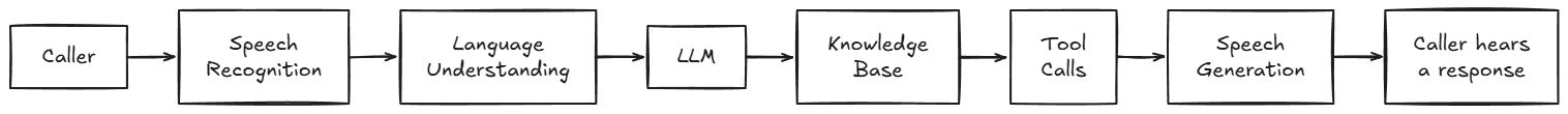 AI Voice Agent Pipeline