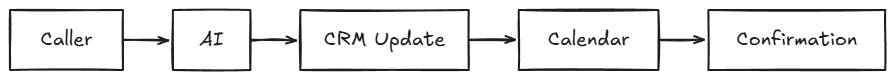 AI voice agent integration flow