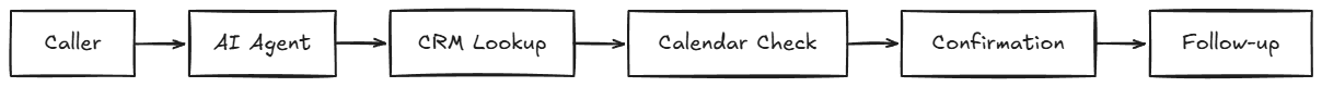 AI voice agent call workflow
