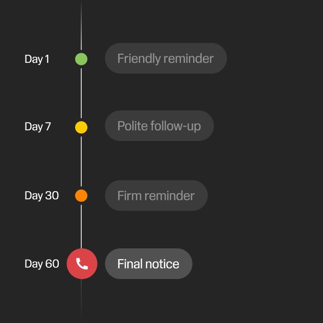 Smart Retry & Multi-Touch Cadence feature illustration