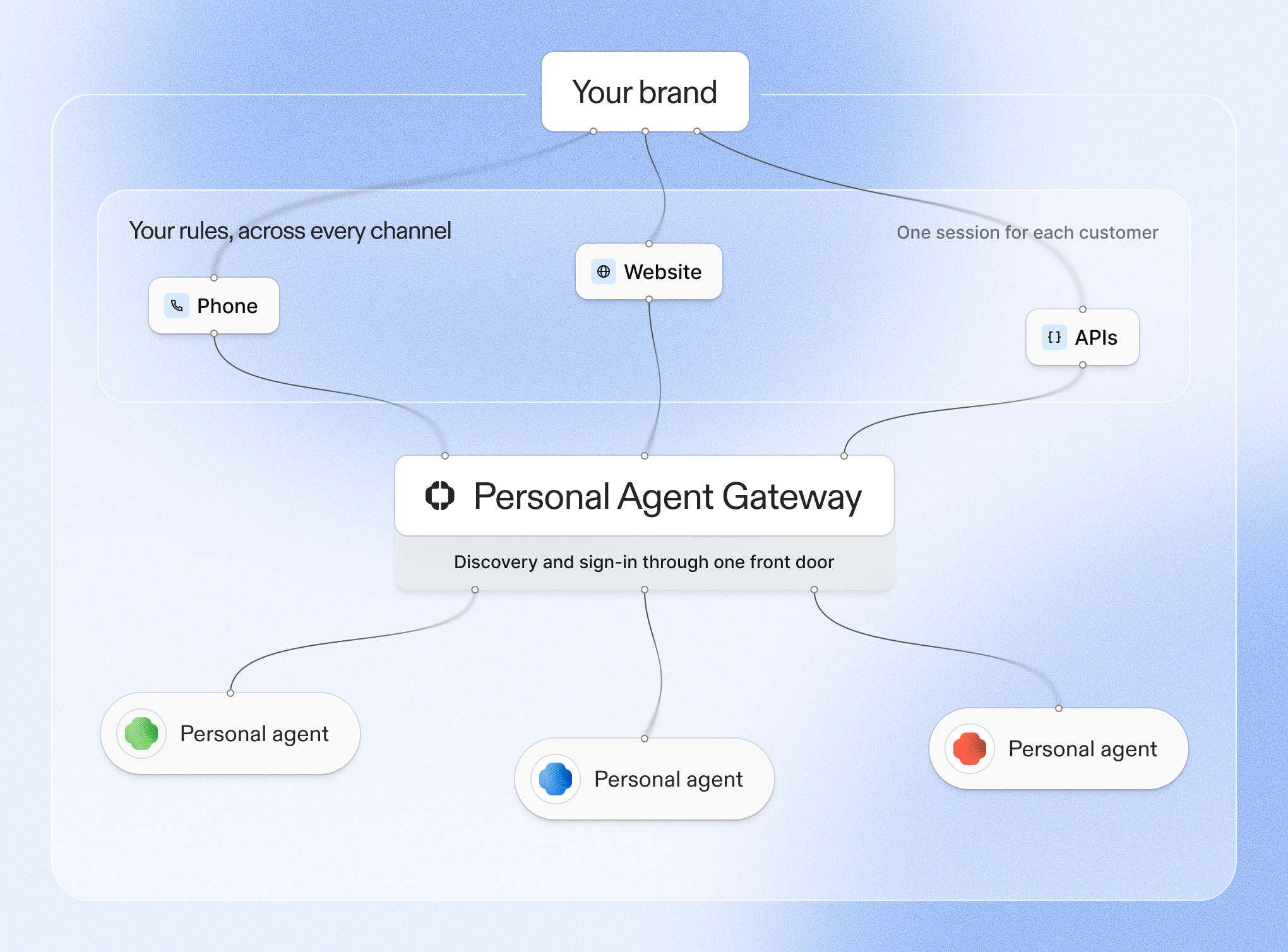 Diagram of the telli Personal Agent Gateway: personal agents connect through one gateway to a brand’s phone, website and APIs, with the brand’s rules applied across every channel.