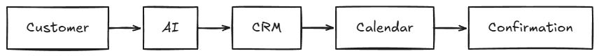 AI Voice Agent Automation Features & Flow