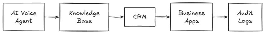 Securing Knowledge Bases & Integrations Architecture
