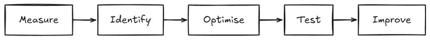 AI Voice Agent optimization loop
